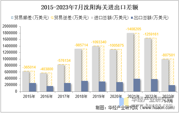 2015-2023年7月沈阳海关进出口差额