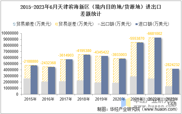 2015-2023年6月天津滨海新区（境内目的地/货源地）进出口差额统计