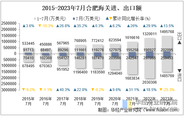 2015-2023年7月合肥海关进、出口额