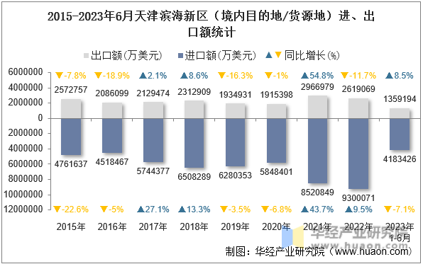 2015-2023年6月天津滨海新区（境内目的地/货源地）进、出口额统计