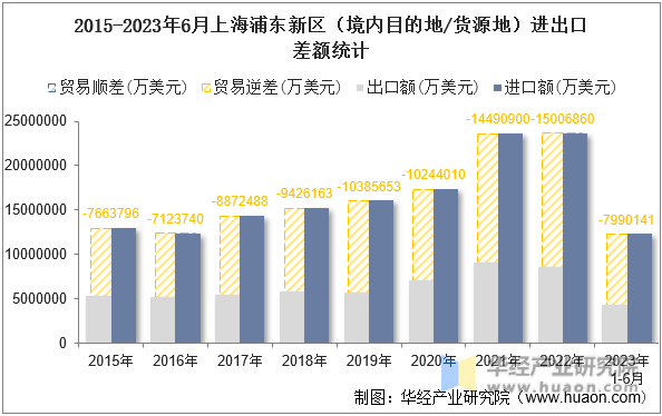 2015-2023年6月上海浦东新区（境内目的地/货源地）进出口差额统计