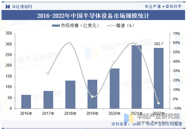 2016-2022年中国半导体设备市场规模统计