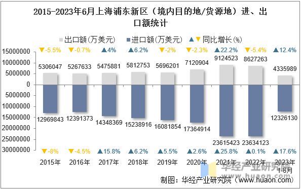 2015-2023年6月上海浦东新区（境内目的地/货源地）进、出口额统计