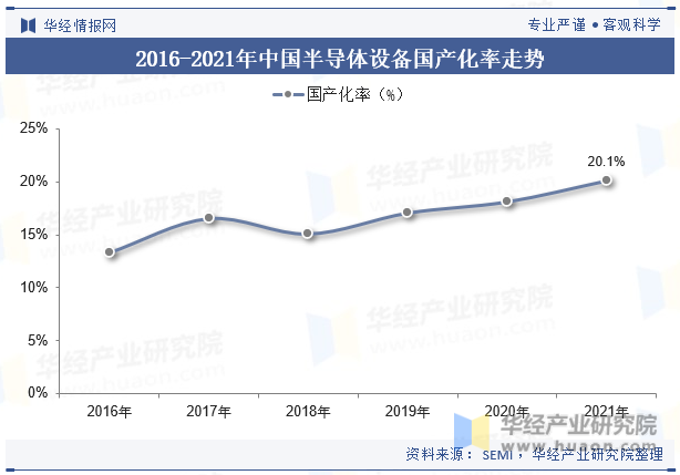2016-2021年中国半导体设备国产化率走势