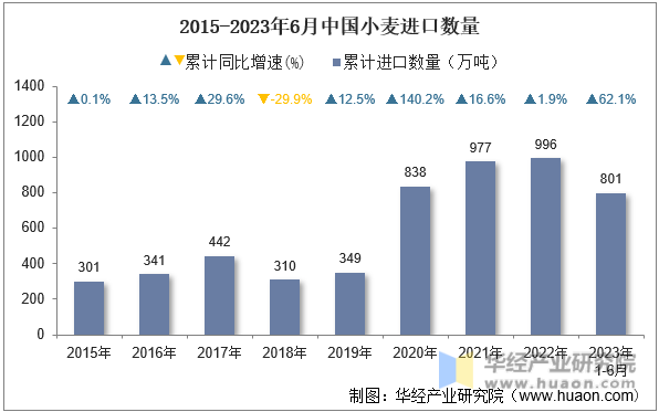 2015-2023年6月中国小麦进口数量