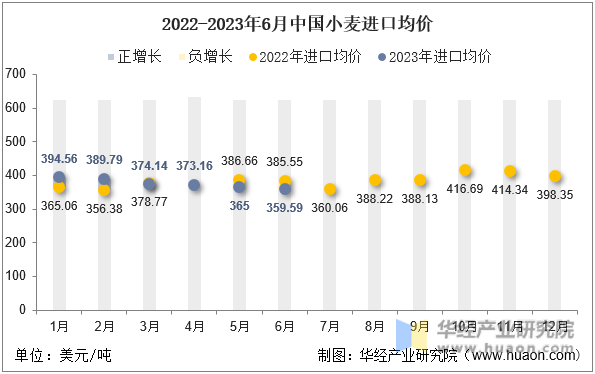 2022-2023年6月中国小麦进口均价