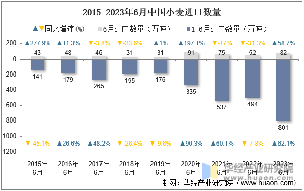 2015-2023年6月中国小麦进口数量