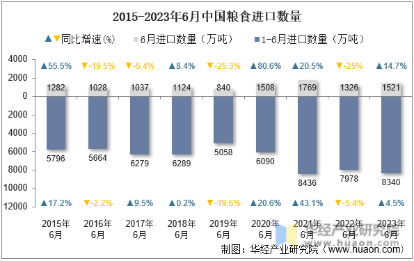 2015-2023年6月中国粮食进口数量