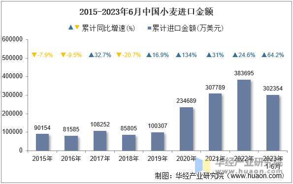 2015-2023年6月中国小麦进口金额