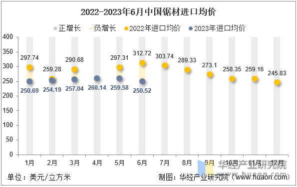 2022-2023年6月中国锯材进口均价