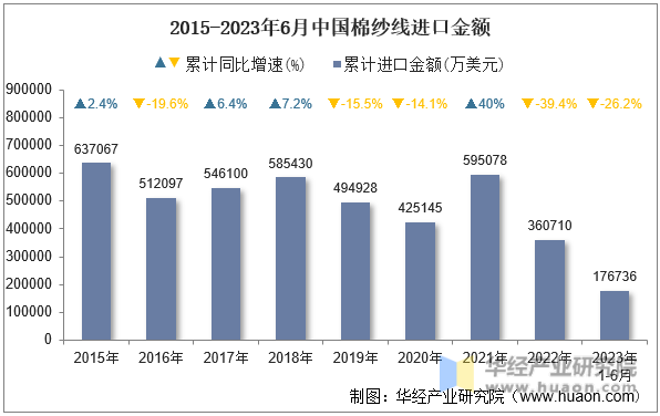 2015-2023年6月中国棉纱线进口金额