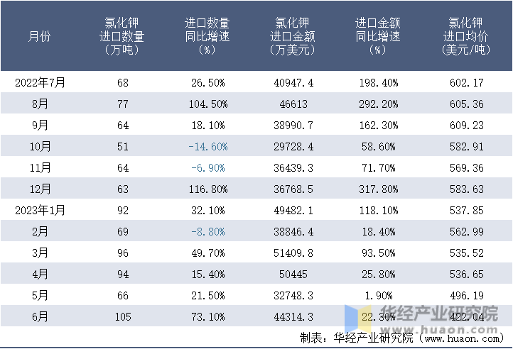 2022-2023年6月中国氯化钾进口情况统计表