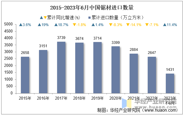 2015-2023年6月中国锯材进口数量