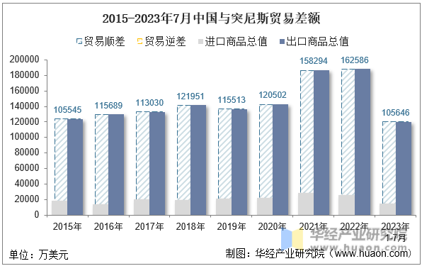 2015-2023年7月中国与突尼斯贸易差额