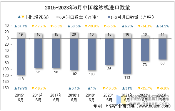 2015-2023年6月中国棉纱线进口数量