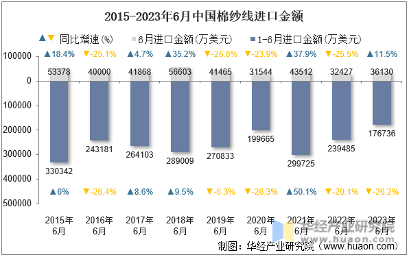 2015-2023年6月中国棉纱线进口金额