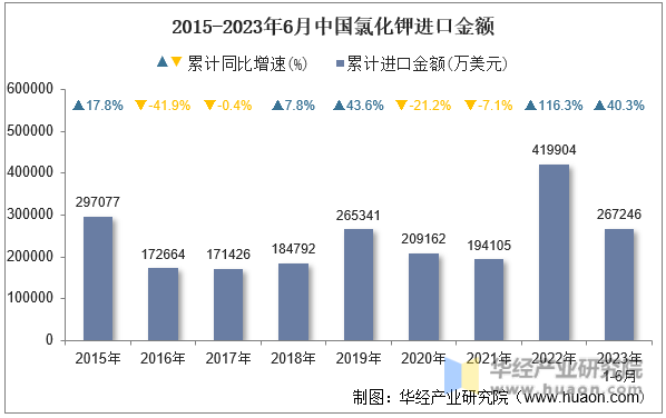 2015-2023年6月中国氯化钾进口金额
