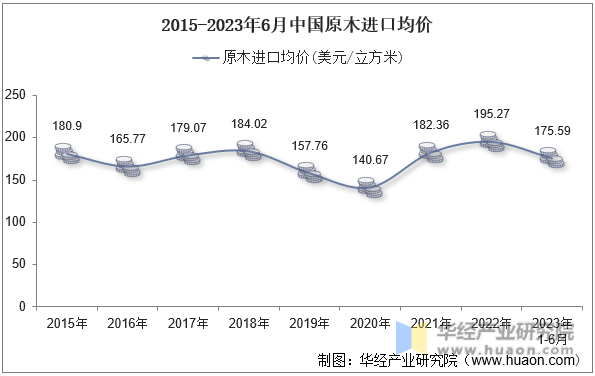2015-2023年6月中国原木进口均价