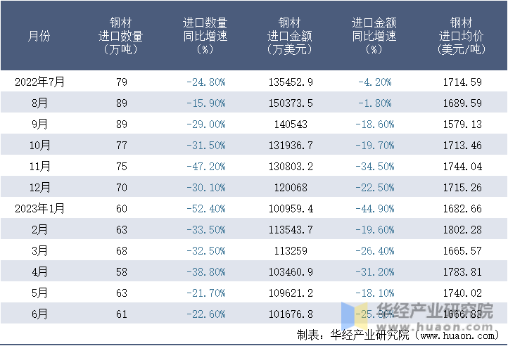 2022-2023年6月中国钢材进口情况统计表