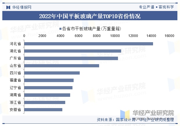 2022年中国平板玻璃产量TOP10省份情况