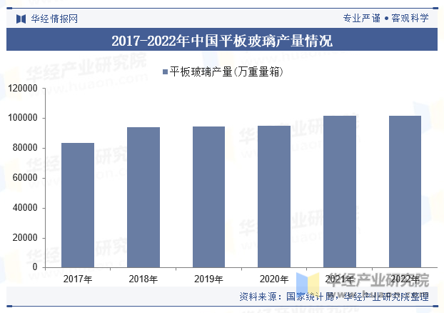 2017-2022年中国平板玻璃产量情况