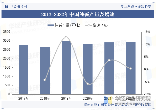2017-2022年中国纯碱产量及增速