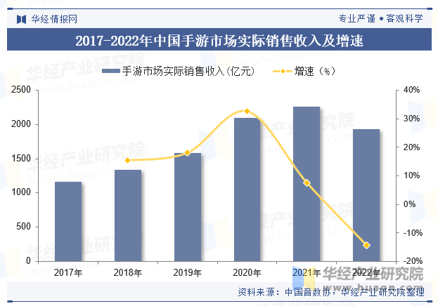 2017-2022年中国手游市场实际销售收入及增速