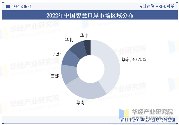 2022年中国智慧口岸市场区域分布