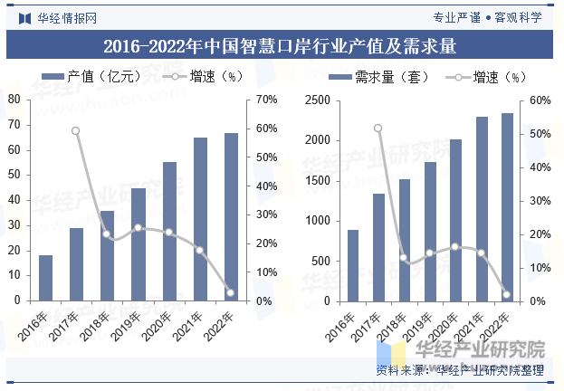 2016-2022年中国智慧口岸行业产值及需求量
