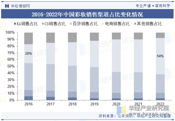 2016-2022年中国彩妆销售渠道占比变化情况