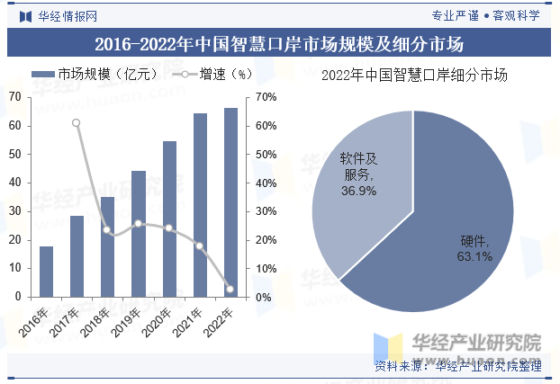2016-2022年中国智慧口岸市场规模及细分市场