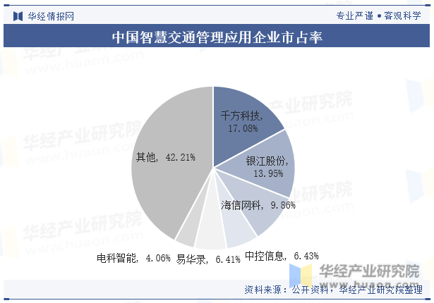 中国智慧交通管理应用企业市占率