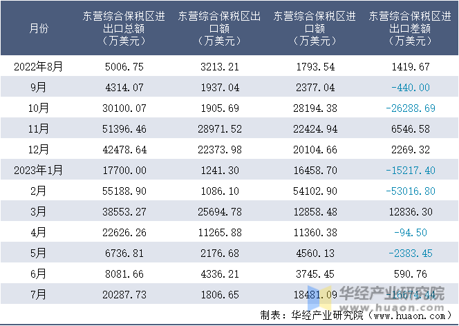2022-2023年7月东营综合保税区进出口额月度情况统计表