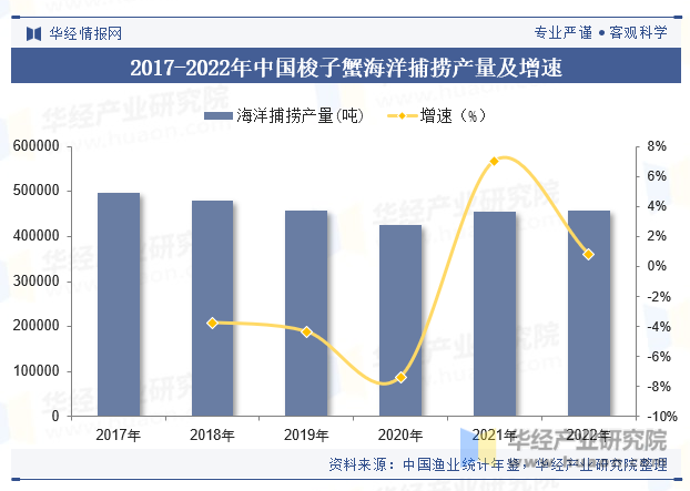 2017-2022年中国梭子蟹海洋捕捞产量及增速