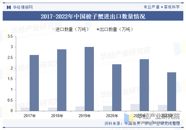 2017-2022年中国梭子蟹进出口数量情况
