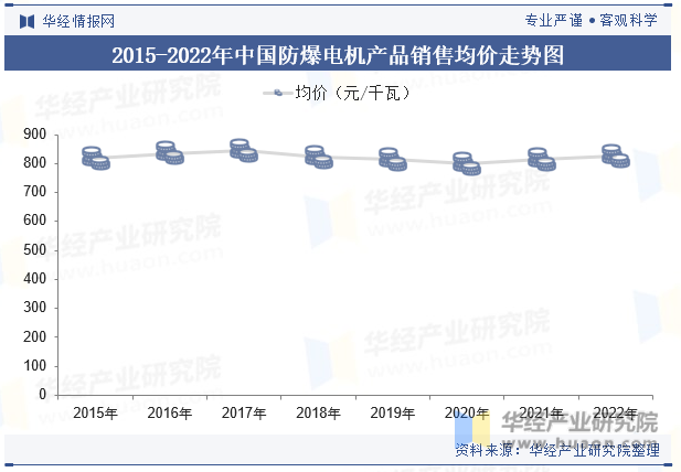 2015-2022年中国防爆电机产品销售均价走势图