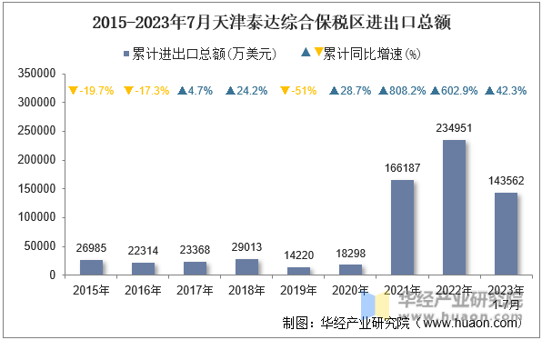 2015-2023年7月天津泰达综合保税区进出口总额