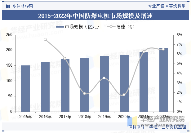 2015-2022年中国防爆电机市场规模及增速