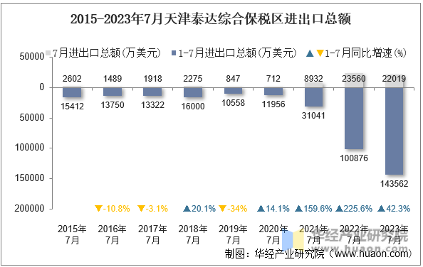 2015-2023年7月天津泰达综合保税区进出口总额