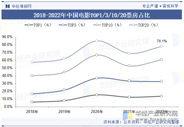 2018-2022年中国电影TOP1/3/10/20票房占比