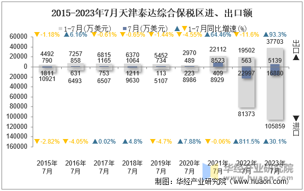 2015-2023年7月天津泰达综合保税区进、出口额