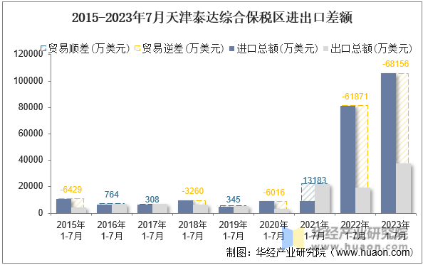 2015-2023年7月天津泰达综合保税区进出口差额