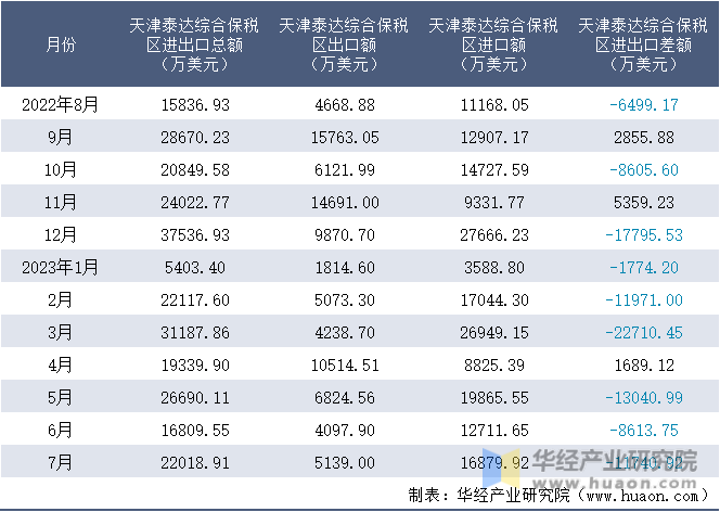 2022-2023年7月天津泰达综合保税区进出口额月度情况统计表