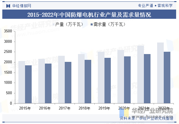 2015-2022年中国防爆电机行业产量及需求量情况