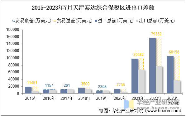 2015-2023年7月天津泰达综合保税区进出口差额