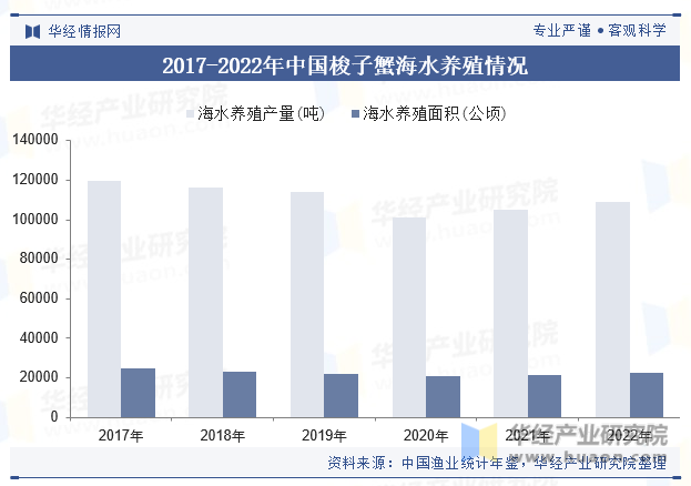2017-2022年中国梭子蟹海水养殖情况