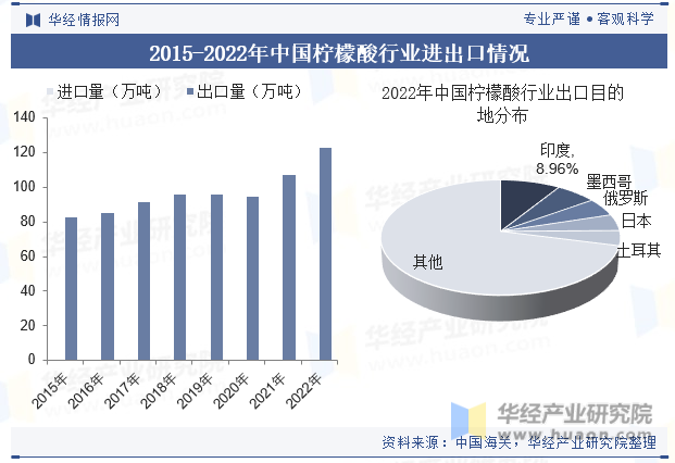 2015-2022年中国柠檬酸行业进出口情况