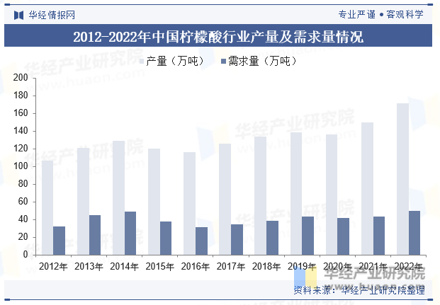 2012-2022年中国柠檬酸行业产量及需求量情况
