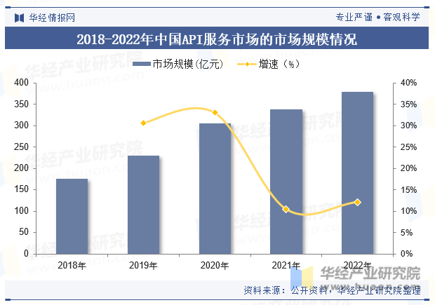 2018-2022年中国API服务市场的市场规模情况