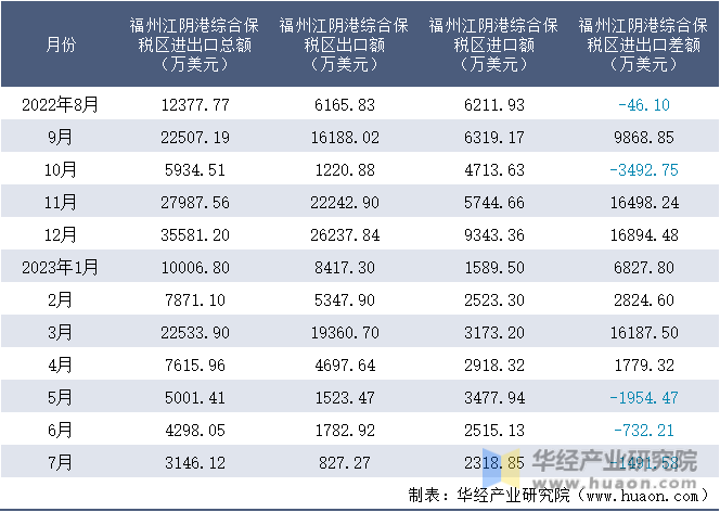 2022-2023年7月福州江阴港综合保税区进出口额月度情况统计表